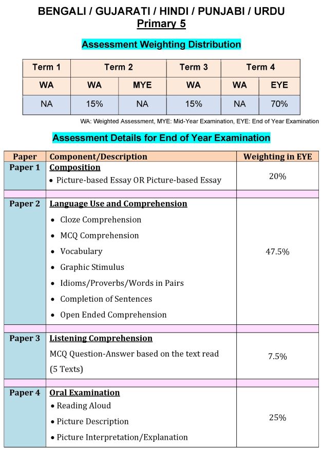 Resized Pri 5 Assesment updated as at 25 Dec 2020 